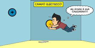 Resultado de imagen para campo electrico