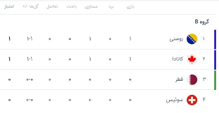 جدول گروه B جام‌جهانی ۲۰۲۶ پس از پایان اولین بازی