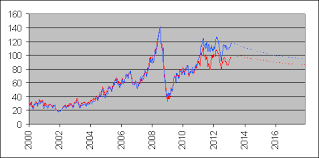 Image result for BRENT Crude