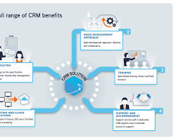 Image de Solutions CRM