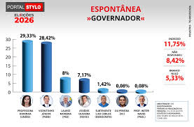 Pesquisa Promotion/Portal Stylo mostra disputa acirrada pelo Governo; veja o números