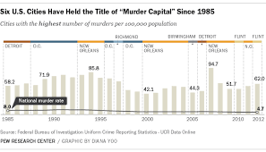 Résultat de recherche d'images pour "murder rate in america"
