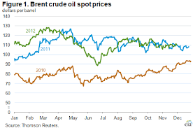 Image result for BRENT Crude