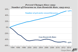 Image result for violent crime statistics over time
