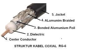 Hasil gambar untuk kabel coaxial