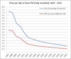 Solar cells price