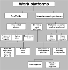 Image result for scaffolding working