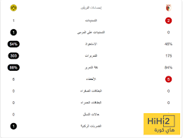 احصائيات الشوط الاول من مباراة بروسيا دورتموند واغسبورغ
