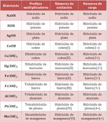 Resultado de imagen para oxido nomenclatura