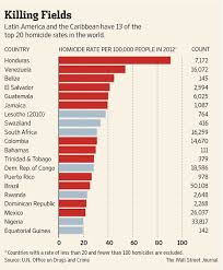 Résultat de recherche d'images pour "murder rate in america"