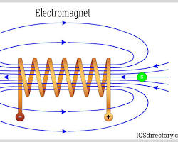 تصویر inductor, showing the magnetic field around the coil