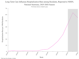 Weekly US Influenza Surveillance Report: Key Updates for Week 1, ending January 10, 2026 | FluView