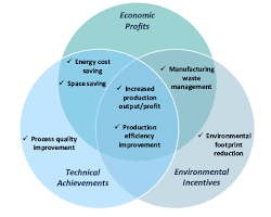 Image of Venn diagram illustrating distinct uses and some overlap for both financing types