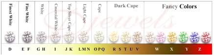 תוצאת תמונה עבור ‪Diamond Color Chart‬‏