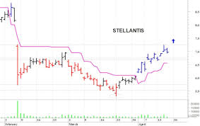 Trend Google: stellantis azioni