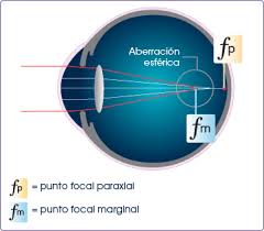 Resultado de imagen para Sistema óptico centrado.