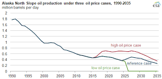 Image result for oil alaska
