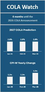 TSCL Predicts Social Security COLA at 2.8% As New Proposal Would Cap Benefits at $50,000 per Person