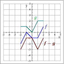 Resultado de imagen de operaciones con funciones