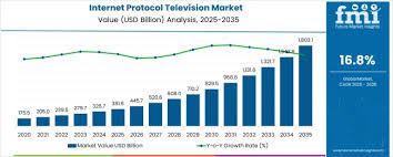 Future Market Insights - News update