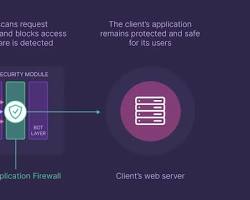 Image of diagram showing the layers and components of a WordPress installation, with arrows indicating potential attack vectors