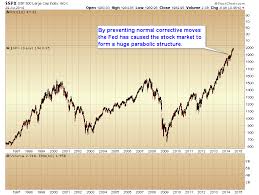 Image result for stock parabolic move