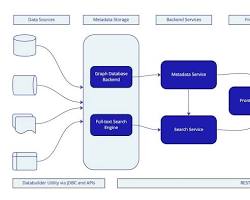Image of Amundsen data catalog tool