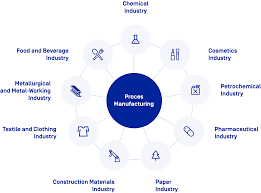 Process Manufacturing - ImFactory