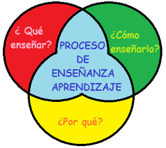 Resultado de imagen para definicion de proceso de enseñanza aprendizaje