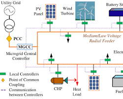 Image of Microgrid diagram