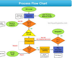 Image of process map for a manufacturing process