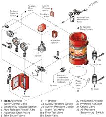 Dry pipe valve - InnoVfoam