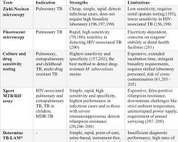 Image of tuberculosis diagnostic methods