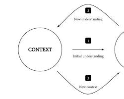 Immagine di diagram illustrating the hermeneutic circle, with the text and the interpreter interacting in a circular fashion