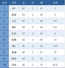 야구순위