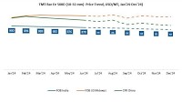 TMT Bar Price Index: Real Time Pricing Movement, Chart and Historical Data