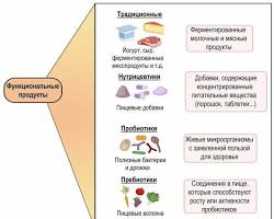 Изображение: Многофункциональные продукты