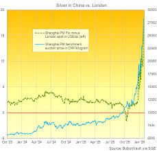 Record Trading in Silver Sends Price to New London and China Highs