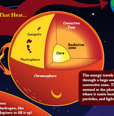 Resultado de imagen de de donde obtiene el sol su energia