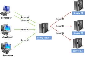 Image result for proxy servers