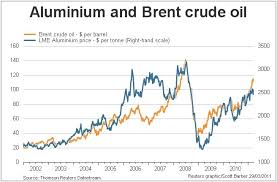 Image result for BRENT Crude