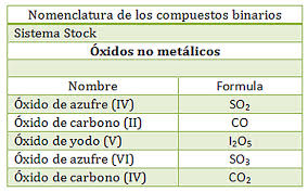 Resultado de imagen para oxido nomenclatura