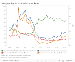 Mortgage Activity Flat in June, ARM Share Decreases