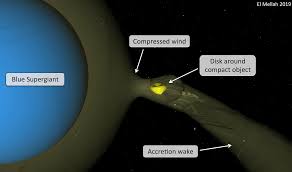 Diving into the whirlpool – understanding accretion in High-Mᴀss X-ray Binaries with Vela X-1