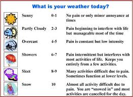 Image result for pain scale
