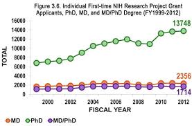 Résultat de recherche d'images pour "average age nih grant"