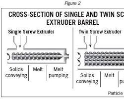 twin screw extruder