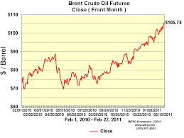 Image result for BRENT Crude