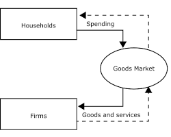 صورة circular flow diagram showing the interdependence of households, businesses, and the government in an economy.