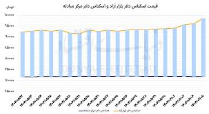 ارز و سکه در سطوح جدید